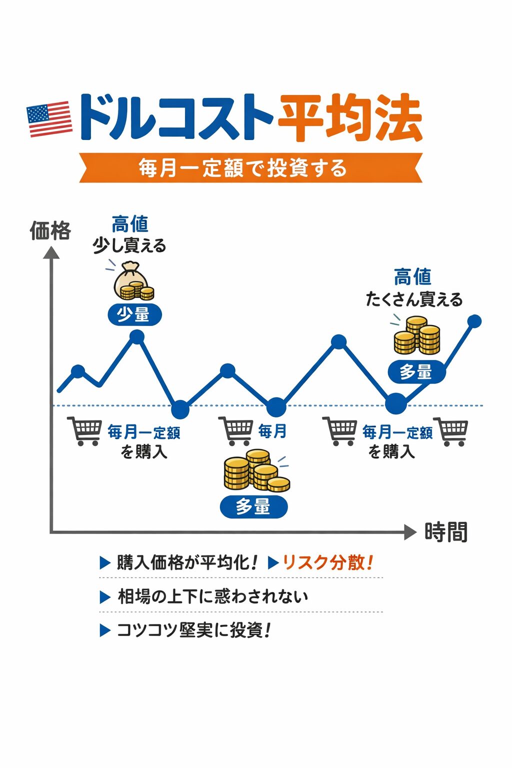 ドルコスト平均法