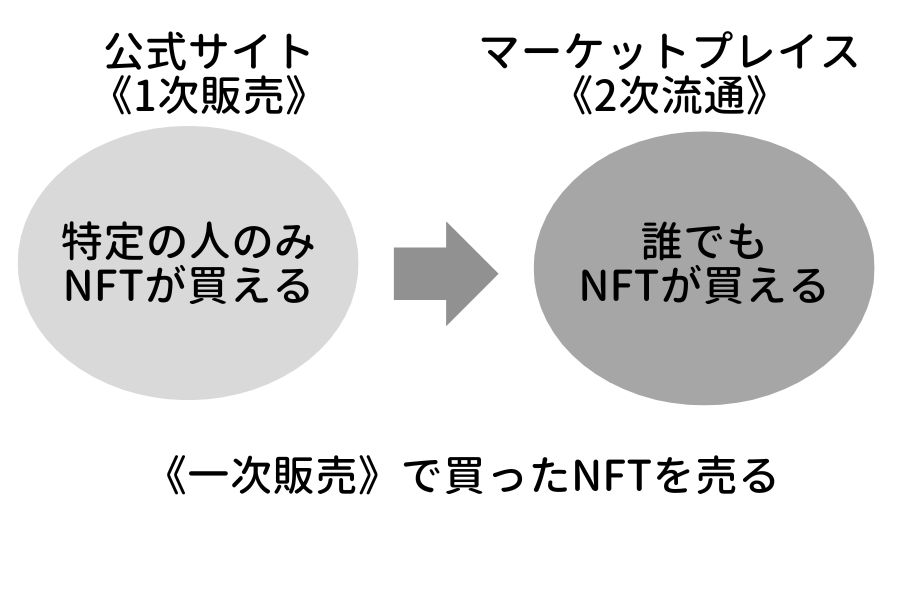 NFT 1次から2次への流れ