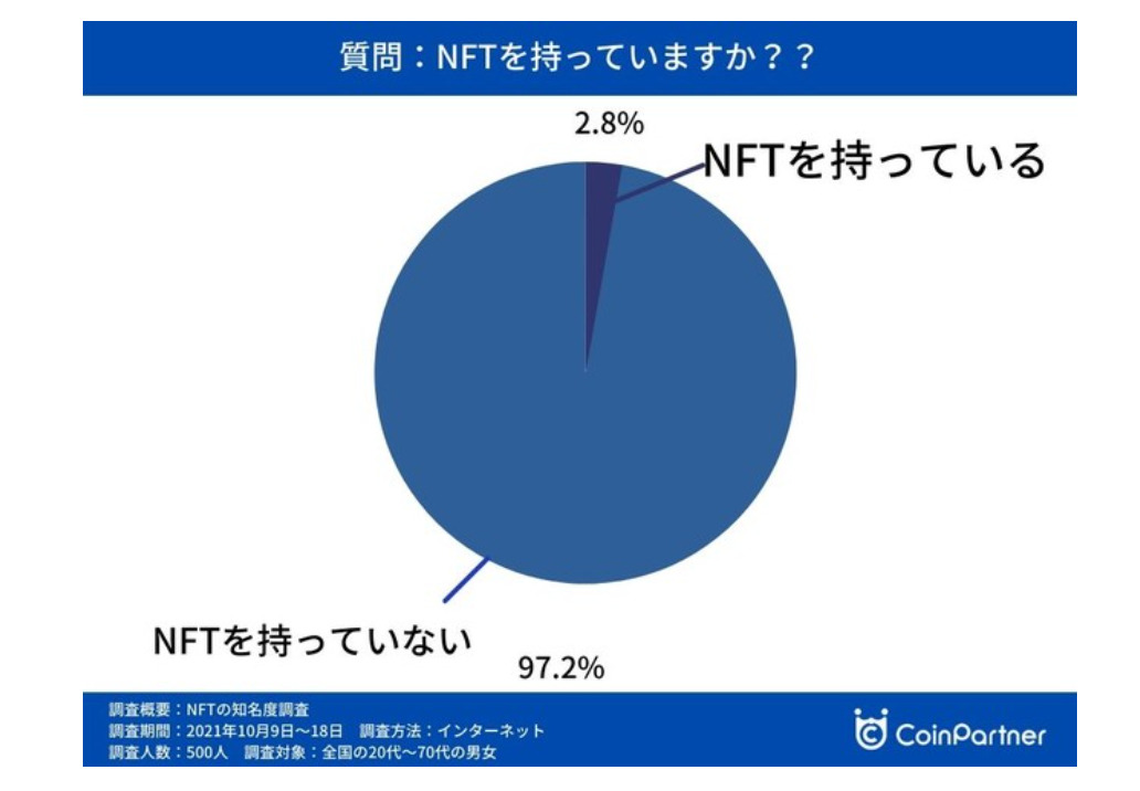 NFTを持っている人の割合