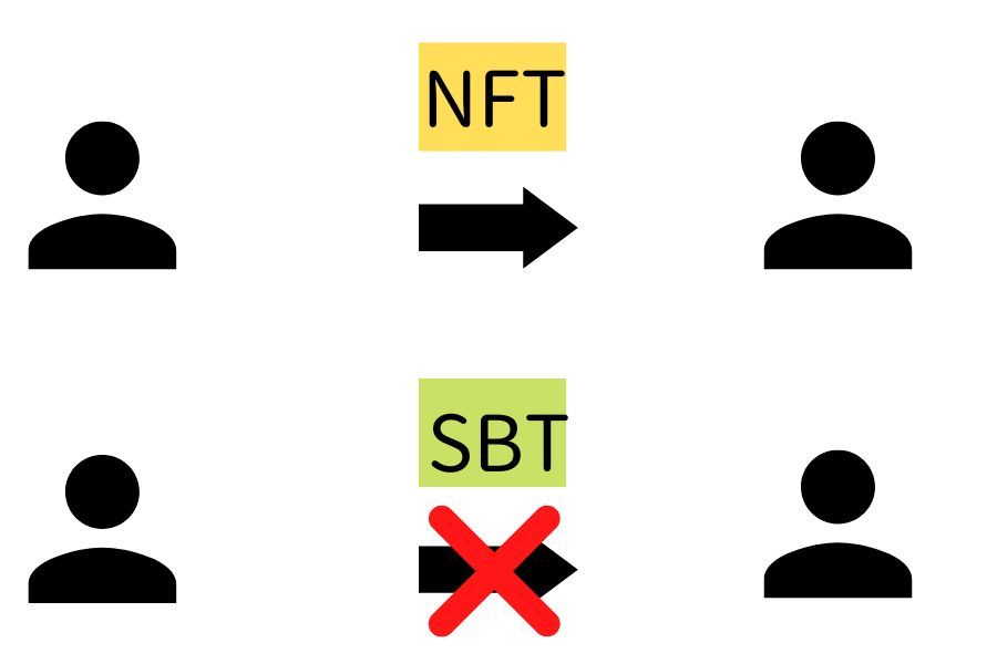 NFT とSBTの違い
