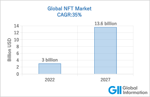 世界のNFT（非代替性トークン）の市場規模は、2022年から2027年までの間に35.0％のCAGRで成長する見通しで、2022年の30億米ドルから、2027年までに136億米ドルに達すると予測されています。