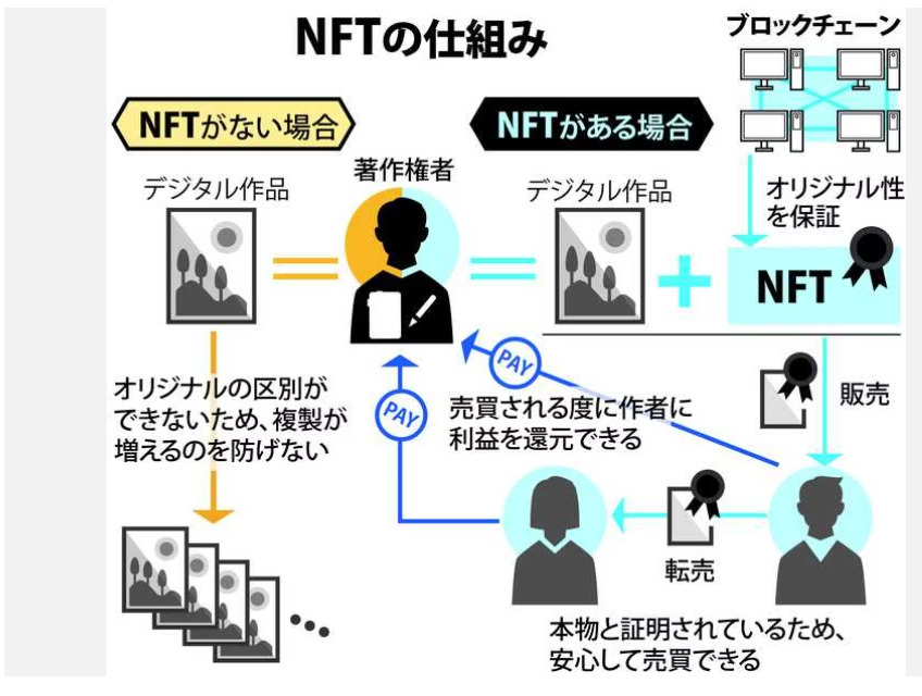 NFTの仕組み　産経新聞