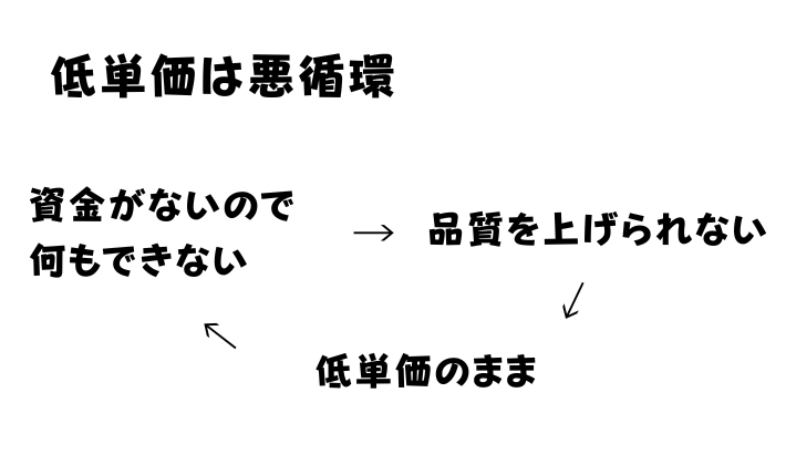 低単価は悪循環