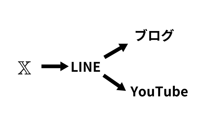 ブログ+3 　つながり