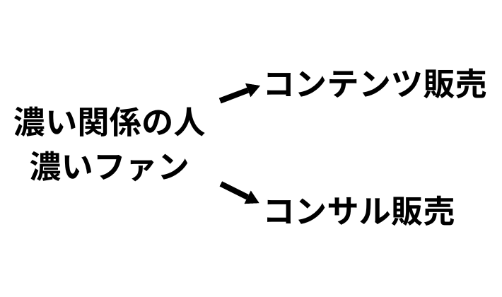 濃い関係に売っていく